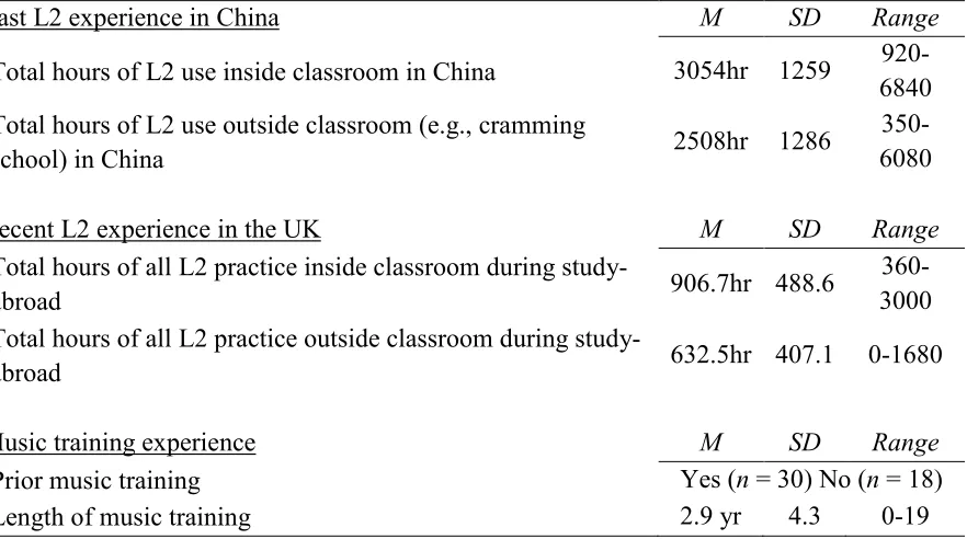 Table 6. Descriptive Statistics of 48 Chinese Learners’ Past/Recent L2 and Music Training Experience 