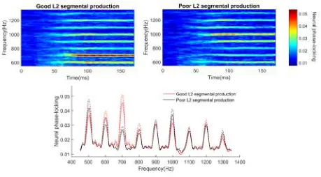 Figure 3 (Top) Inter-trial phase locking across time and frequency for participants with good (left) and poor (right) L2 segmental production scores (median split, n = 24 participants in each group)