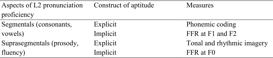 Table 1. Constructs and Measures of Pronunciation-Specific Aptitude  