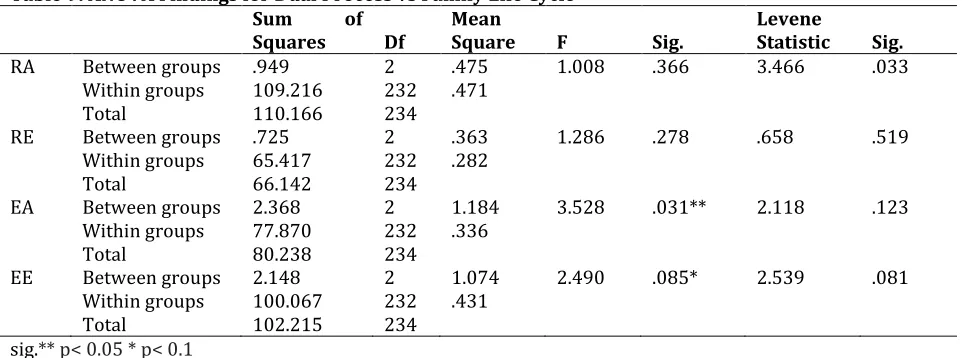 Table 9 shows the Levene test with p-value > 0.05, so data is deemed homogeneous. So, apart from RA, difference test among groups refers to Welch test