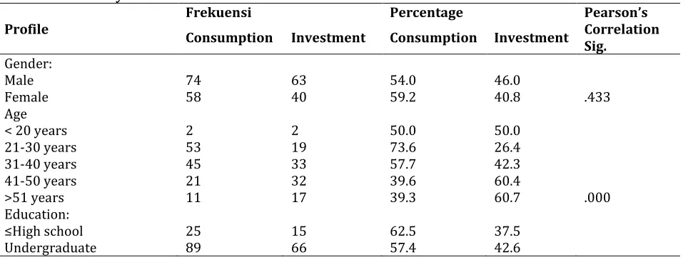 Table 4: Homebuyer Profile and Correlation 
