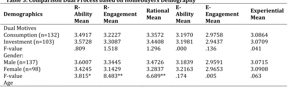 Table 5: Comparison Dual Process based on Homebuyers Demography R-R-E-