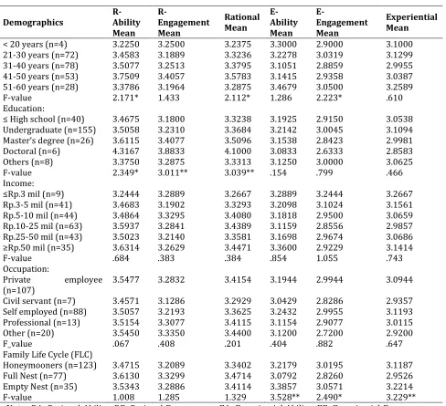 Table 6: ANOVA Findings for Dual Process vs Sex 