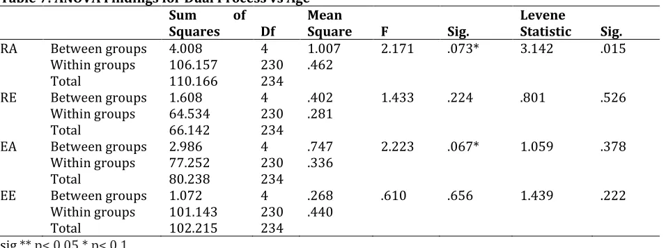 Table 7: ANOVA Findings for Dual Process vs Age Sum of Mean 