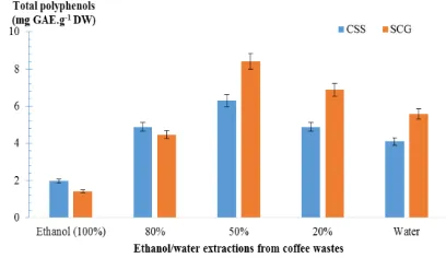 Fig.1 Total polyphenols contents distribution according to the ethanol/water extractions of coffee 