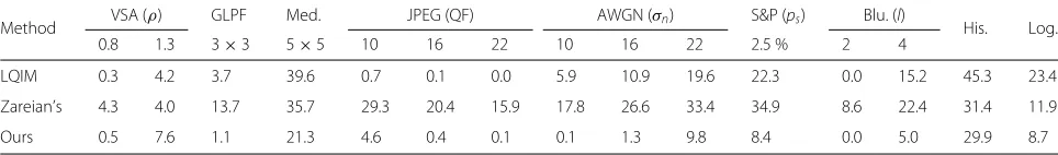 Table 1 Comparing BER (%) of LQIM [20], Zareian’s method [16], and our method under different types of attacks, (Message length =192 bits, MSSIM = 0.9939)