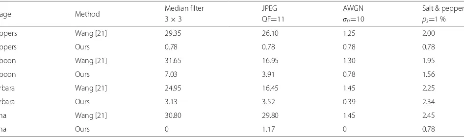 Table 2 Comparing BER (%) of Wang’s method [21] and our method under different types of attacks, (message length = 256 bits,PSNR = 42 dB)