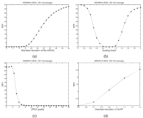 Fig. 6 BER curves of our method with MSSIMcompression, = 0.9939, ρt = 16, and a 192-bit embedded message in presence of a AWGN, b VSA, c JPEG d GLPF
