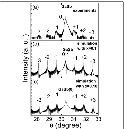Figure 3 Crystalline properties of the samples characterized by HRXRD. Experimental XRD pattern of a 100-period InAs/GaSb SL sample (a).Dynamical simulation to pattern (a) with the fitting parameter x = 0.1 (b)
