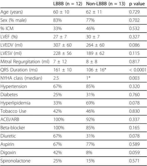 Table 1 LBBB and non-LBBB patient characteristics: