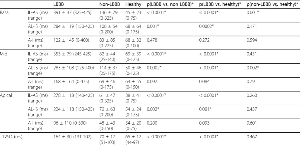 Table 3 Comparison of dyssynchrony measurements in three ventricular slices in patients with and without LBBB, andhealthy subjects.