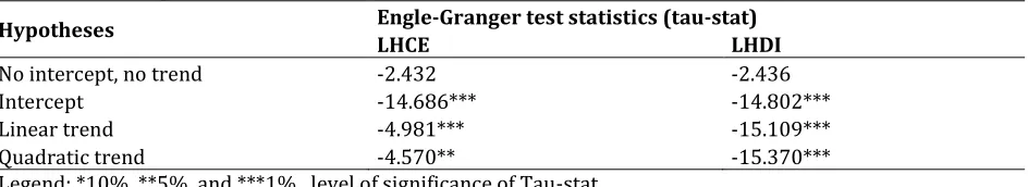 Table 4a: Cointegration Test for Lhce and Lhdi, 1980-2015 