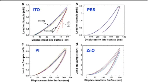 Figure 2 Load-displacement data for depth-sensing indentation experiment. (a) ITO, (b) PES, (c) PI, (d) ZnO