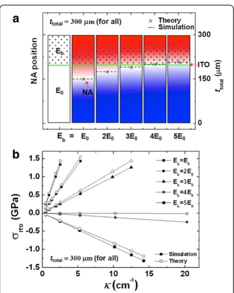 Figure 3 Behavior of NA position only by considering Eb. (a) NAposition depending on Eb by the NA theory and simulation (red:tension, blue: compression)