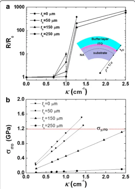 Figure 6 Relationship between Eb and tb. Considering a simplemultilayer model composed of three kinds of materials includingsubstrate (E0, t0), ITO (EI, tI), and buffer layer (Eb, tb).