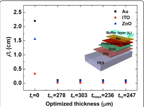Figure 7 Critical bending radius for inverted OSCs. Composed ofvarious buffer materials with thickness optimized by the design rulebased on NA engineering.