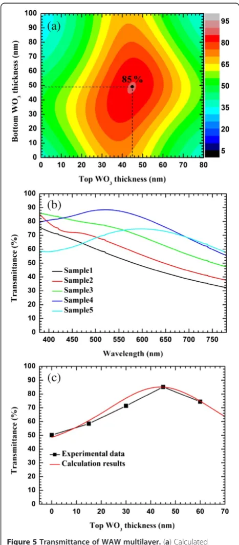 Figure 4 Properties of WO3 layer. (a) Atomic force microscope(AFM) image of solution-processed WO3 layer surface