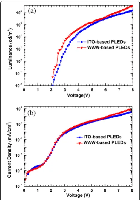 Figure 8 Comparison of luminous efficiency of ITO-based andWAW-based PLEDs. Inset shows photograph of WAW-based PLEDin operation.