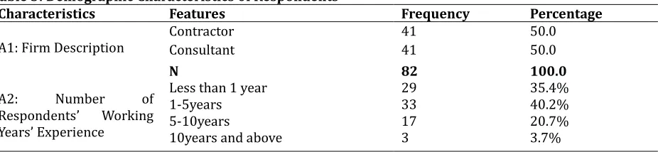 Table 3: Demographic Characteristics 0f Respondents Characteristics Features 