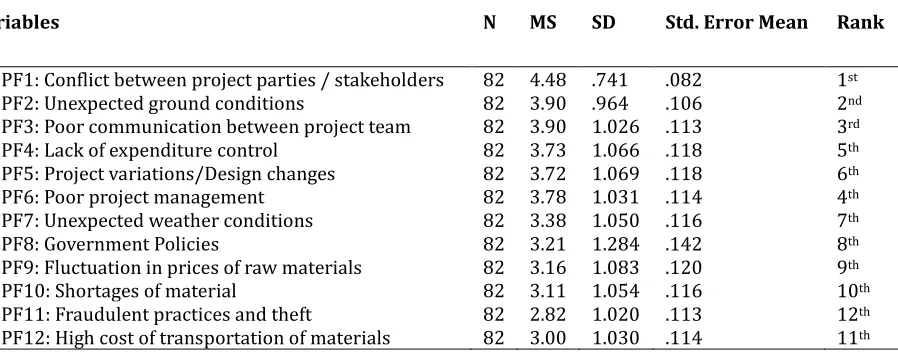 Table 4: Significant Factors Influencing Cost Management Practice of Indigenous Construction Firms       
