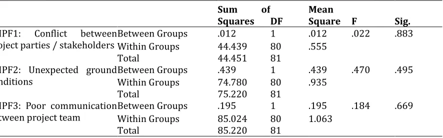 Table 5: Analysis of Variance of Factors Influencing Cost Management Practice of Indigenous Firms 