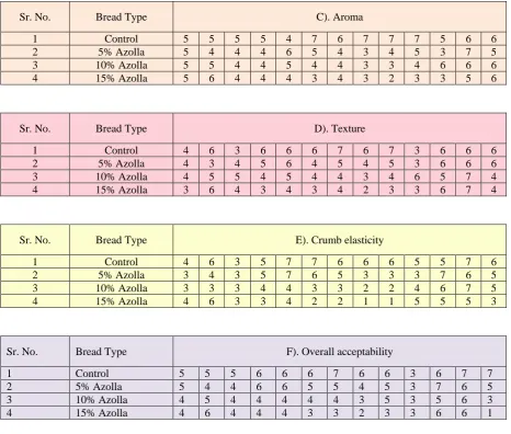 Figure 5 B: Internal Sensory Analysis 