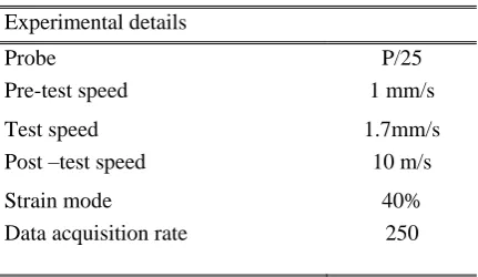 TABLE 3: EXPERIMENTAL DETAILS OF BREAD FIRMNESS TEST 