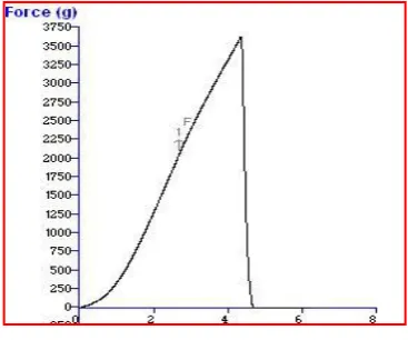 Figure 3: Plots of firmness test for all types of bread 