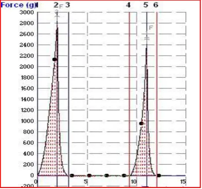 Figure 4:  Plots of TPA analysis in each day 