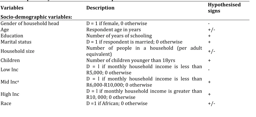 Table 1: Explanatory Variables Used in the Empirical Model 