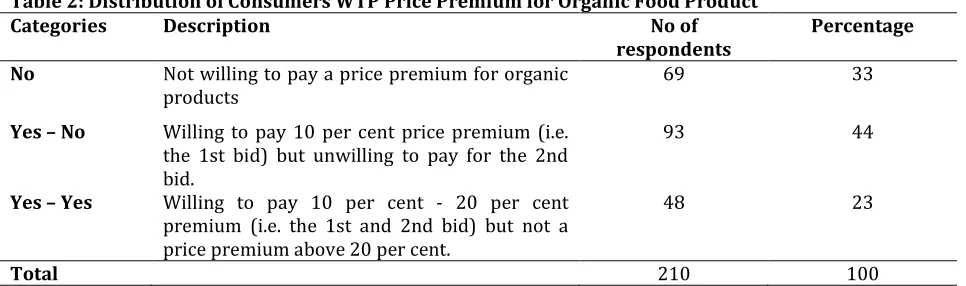 Table 2: Distribution of Consumers WTP Price Premium for Organic Food Product Categories Description No of 