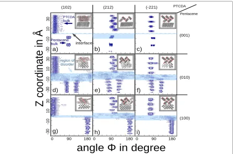 Figure 4 Angular distribution of anglegiven in Miller indices (001), (010), and (100) for pentacene (as marked on the right side of the histograms) and as (102), (212) and (-221) for PTCDA(as marked above the histograms)