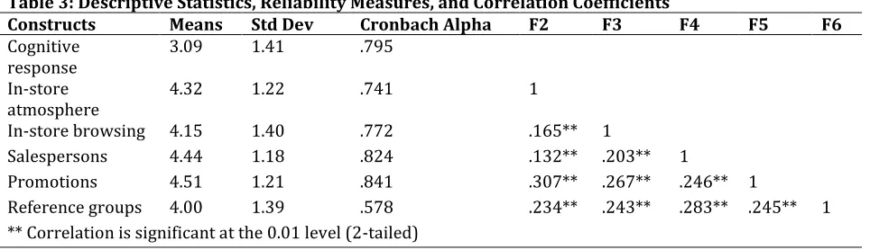 Table 3: Descriptive Statistics, Reliability Measures, and Correlation Coefficients Constructs Means Std Dev Cronbach Alpha F2 F3 