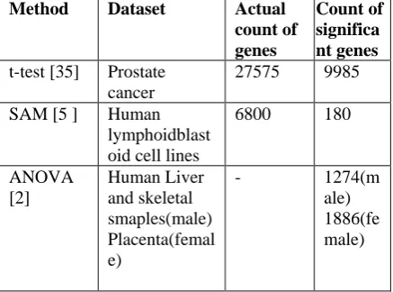 TABLE I. REVIEW TABLE SHOWING COUNT OF SIGNIFICANT GENES IDENTIFIED BY VARIOUS METHODS   