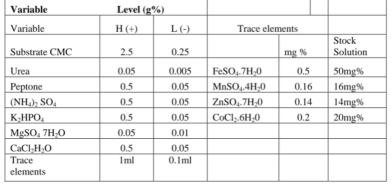 Table 1 : Experimental Range and Levels of Independent Variables in the Plackett-Burman Experiment 