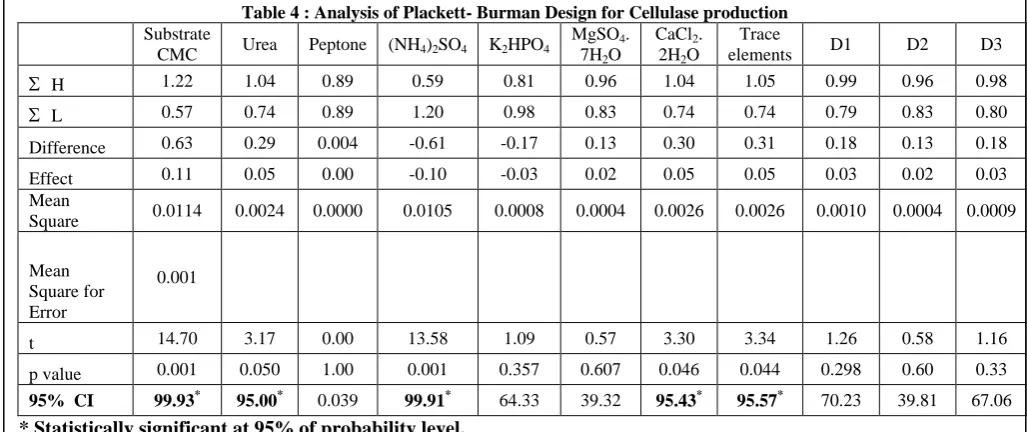 Table 4 : Analysis of Plackett- Burman Design for Cellulase production MgSO. CaCl. Trace  