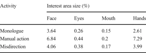 Table 1Mean sizes (% of the surface area) of interest areas for eachvideo. Please note that the interest area sizes varied across time