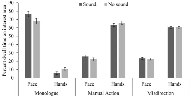 Fig. 2 Mean percent dwell times for fixating the face and hands as a function of video and sound condition (error bars denote ±1 standard error)