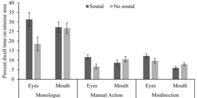Fig. 3 Mean percent dwell times for fixating the eyes and mouth as a function of activity and sound condition (error bars denote ±1 standard error)