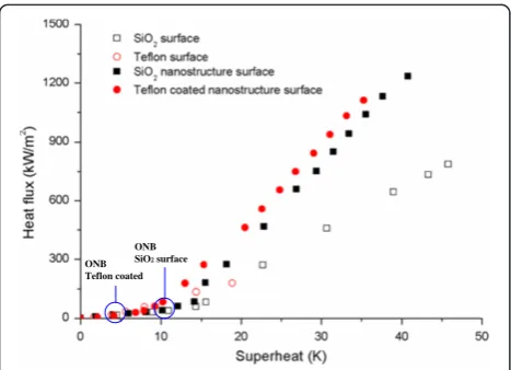 Figure 2 Comparison of boiling curve on each of the differentheating surface conditions.