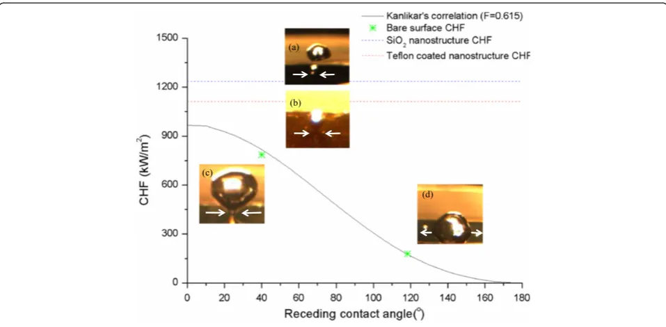Figure 3 Comparison between Kandlikar’s prediction [6] and experimental CHF and bubble dynamics in real boiling condition