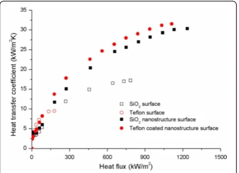 Figure 4 Comparison of BHT coefficient on each of thedifferent heating surface conditions.
