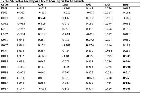 Table A3: Factor Loading and Cross Loading for the Constructs 