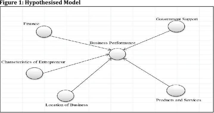 Figure 1: Hypothesised Model 