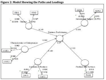 Figure 2: Model Showing the Paths and Loadings 