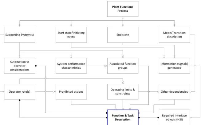 Figure 2: FRA, FA, TA Entity Relationship Model 