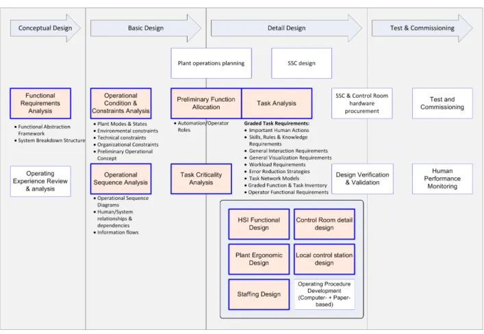 Figure 1: HFE Process merged with Systems Engineering 