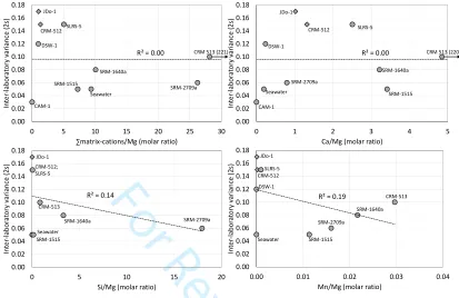 Figure 3For Review Only: Inter-laboratory variance (2s reproducibilities) of the studied materials versus selected matrix element molar ratios (before Mg purification by column chemistry)