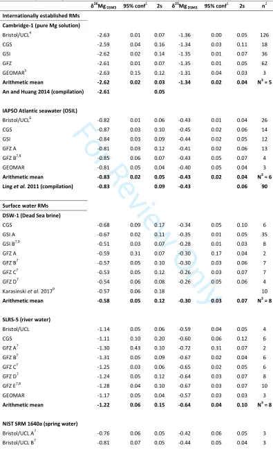 Table 3: δ26Mg and δ25Mg values of the low-temperature RMs determined in current and previous studies