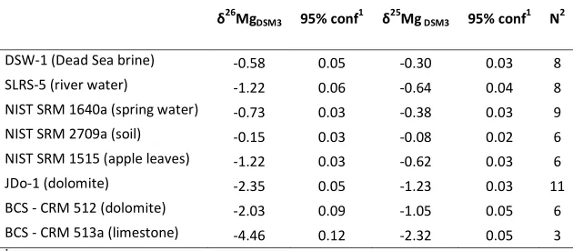 Table 4: Inter-laboratory consensus δ26Mg and δ25Mg values from this study and literature, if available, of low-temperature, earth-surface reference materials